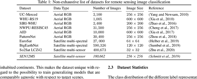 Figure 1 for Remote Sensing Image Classification with the SEN12MS Dataset