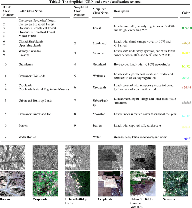 Figure 2 for Remote Sensing Image Classification with the SEN12MS Dataset