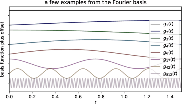 Figure 1 for Fitting very flexible models: Linear regression with large numbers of parameters