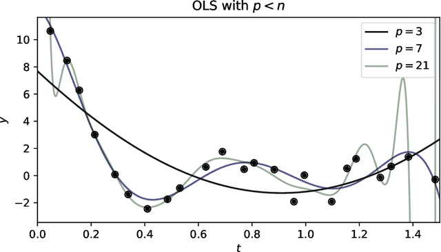 Figure 2 for Fitting very flexible models: Linear regression with large numbers of parameters
