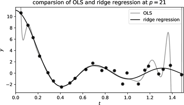 Figure 4 for Fitting very flexible models: Linear regression with large numbers of parameters