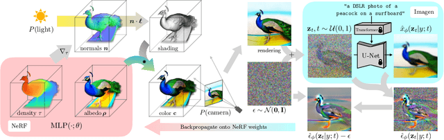 Figure 4 for DreamFusion: Text-to-3D using 2D Diffusion