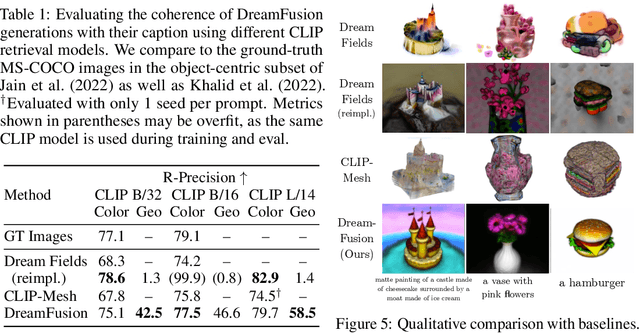Figure 2 for DreamFusion: Text-to-3D using 2D Diffusion