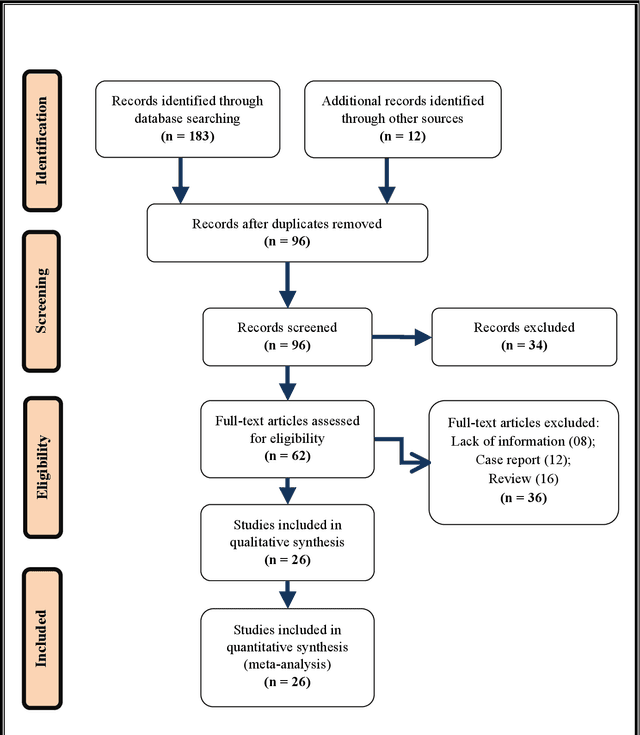 Figure 1 for Machine Learning and Meta-Analysis Approach to Identify Patient Comorbidities and Symptoms that Increased Risk of Mortality in COVID-19