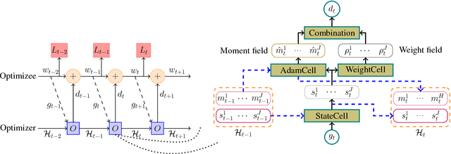 Figure 1 for HyperAdam: A Learnable Task-Adaptive Adam for Network Training