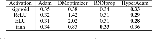 Figure 2 for HyperAdam: A Learnable Task-Adaptive Adam for Network Training