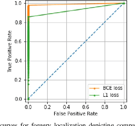 Figure 4 for Splicing Detection and Localization In Satellite Imagery Using Conditional GANs