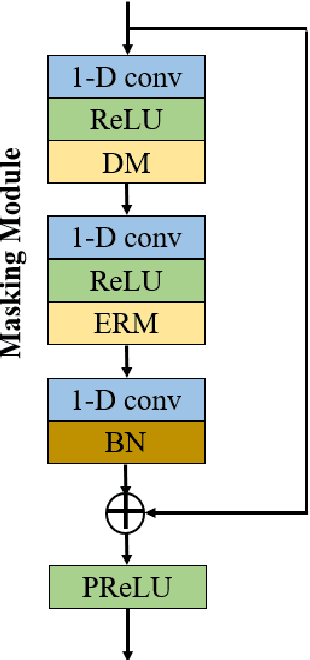 Figure 2 for Feature Learning and Ensemble Pre-Tasks Based Self-Supervised Speech Denoising and Dereverberation