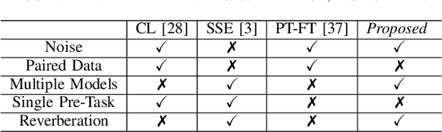 Figure 4 for Feature Learning and Ensemble Pre-Tasks Based Self-Supervised Speech Denoising and Dereverberation