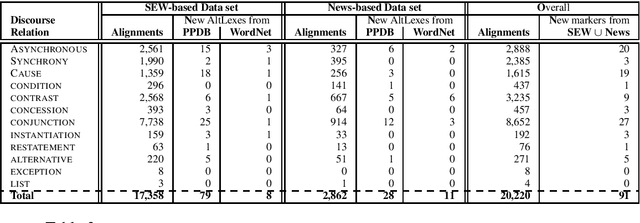 Figure 3 for Automatic Identification of AltLexes using Monolingual Parallel Corpora