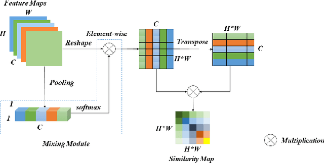 Figure 2 for CoCo DistillNet: a Cross-layer Correlation Distillation Network for Pathological Gastric Cancer Segmentation