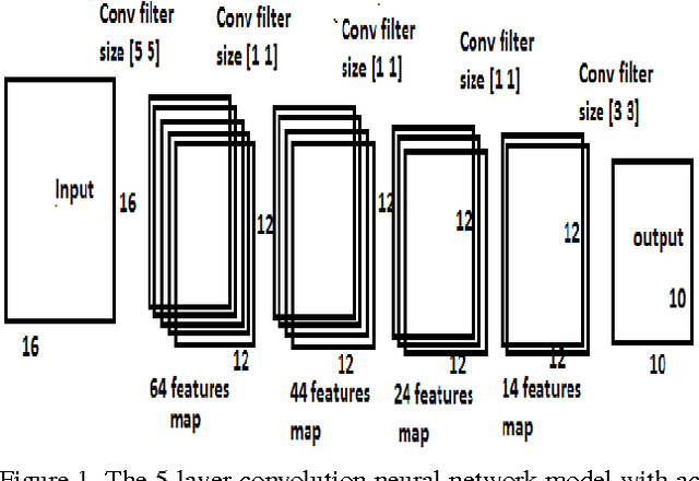 Figure 2 for Language Independent Single Document Image Super-Resolution using CNN for improved recognition