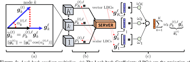 Figure 4 for Recycling Model Updates in Federated Learning: Are Gradient Subspaces Low-Rank?