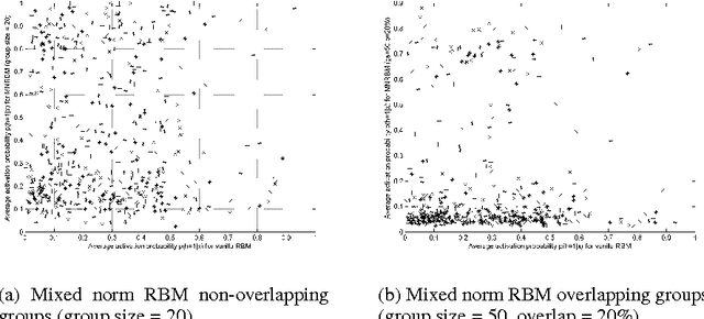 Figure 3 for Sparse Penalty in Deep Belief Networks: Using the Mixed Norm Constraint