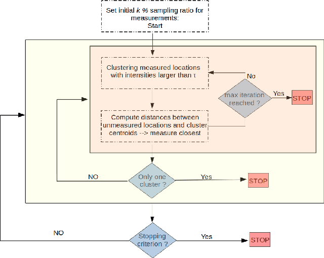 Figure 2 for U-SLADS: Unsupervised Learning Approach for Dynamic Dendrite Sampling