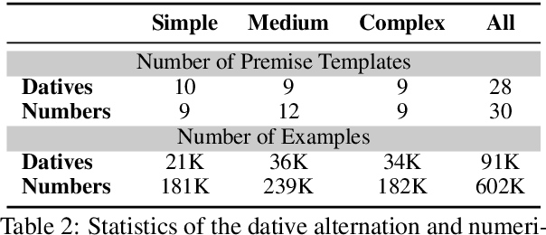 Figure 3 for Diversify Your Datasets: Analyzing Generalization via Controlled Variance in Adversarial Datasets