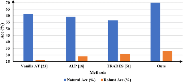 Figure 1 for Learnable Boundary Guided Adversarial Training