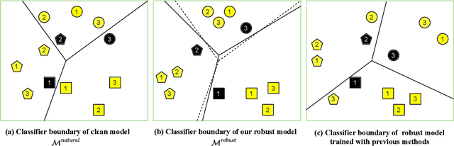 Figure 3 for Learnable Boundary Guided Adversarial Training