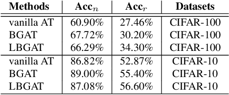 Figure 2 for Learnable Boundary Guided Adversarial Training