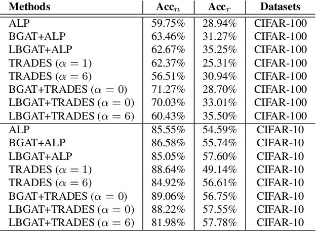 Figure 4 for Learnable Boundary Guided Adversarial Training