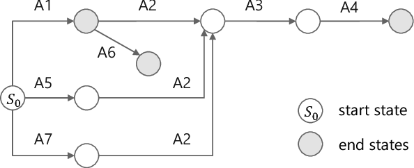 Figure 4 for Knowledge-Aware Conversational Semantic Parsing Over Web Tables