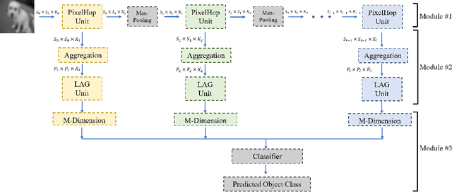 Figure 1 for PixelHop: A Successive Subspace Learning (SSL) Method for Object Classification