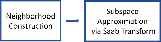 Figure 3 for PixelHop: A Successive Subspace Learning (SSL) Method for Object Classification