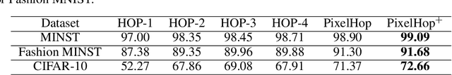 Figure 4 for PixelHop: A Successive Subspace Learning (SSL) Method for Object Classification