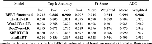 Figure 2 for Learning Mutual Fund Categorization using Natural Language Processing
