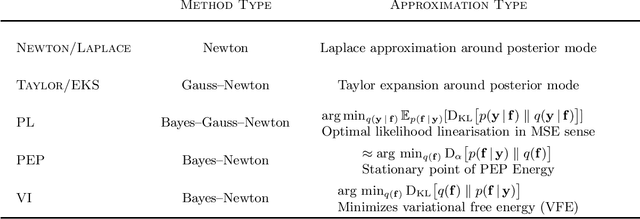 Figure 3 for Bayes-Newton Methods for Approximate Bayesian Inference with PSD Guarantees
