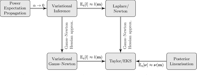 Figure 2 for Bayes-Newton Methods for Approximate Bayesian Inference with PSD Guarantees