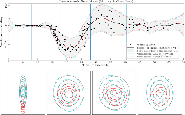 Figure 4 for Bayes-Newton Methods for Approximate Bayesian Inference with PSD Guarantees