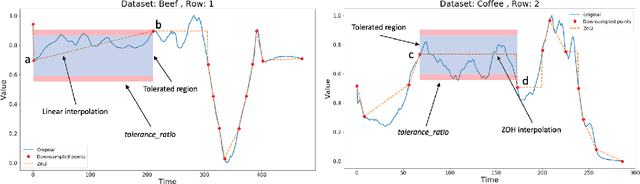 Figure 3 for ZeLiC and ZeChipC: Time Series Interpolation Methods for Lebesgue or Event-based Sampling