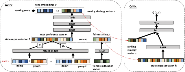 Figure 1 for Balancing Accuracy and Fairness for Interactive Recommendation with Reinforcement Learning