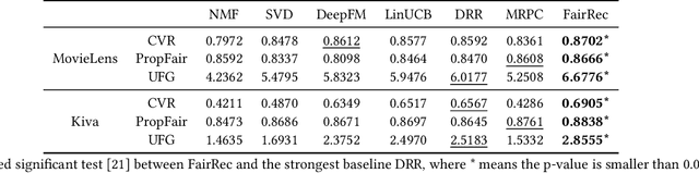 Figure 2 for Balancing Accuracy and Fairness for Interactive Recommendation with Reinforcement Learning