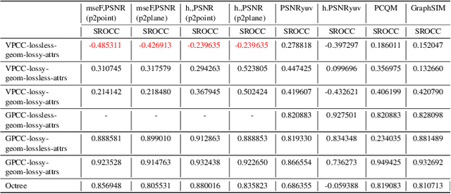 Figure 3 for Which One is Better: Assessing Objective Metrics for Point Cloud Compression