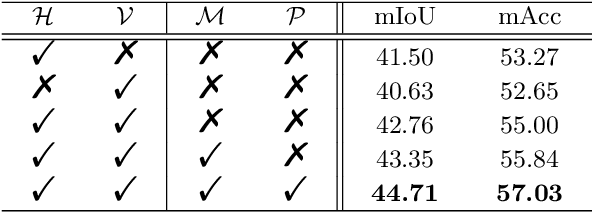 Figure 4 for Complementary Bi-directional Feature Compression for Indoor 360° Semantic Segmentation with Self-distillation