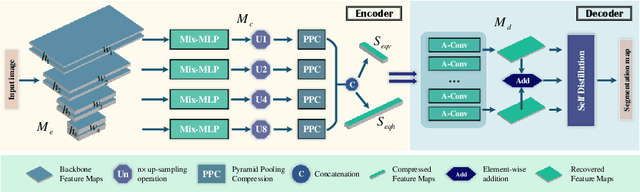 Figure 3 for Complementary Bi-directional Feature Compression for Indoor 360° Semantic Segmentation with Self-distillation