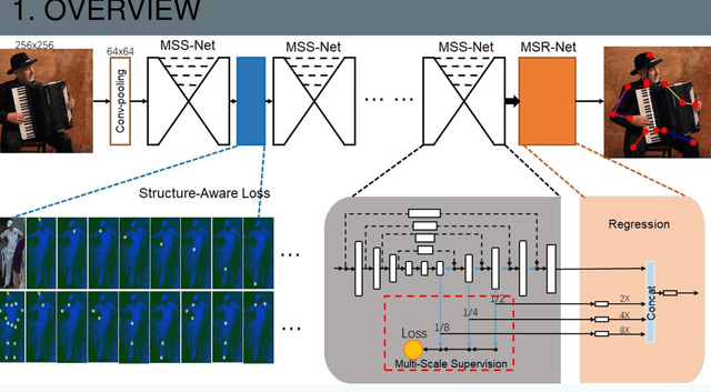 Figure 1 for Multi-Scale Structure-Aware Network for Human Pose Estimation