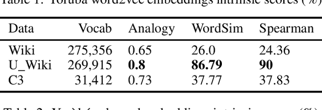 Figure 1 for The Challenge of Diacritics in Yoruba Embeddings