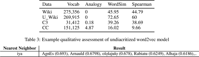 Figure 2 for The Challenge of Diacritics in Yoruba Embeddings