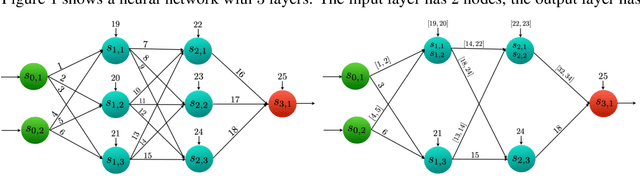 Figure 1 for Abstraction based Output Range Analysis for Neural Networks