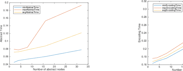 Figure 4 for Abstraction based Output Range Analysis for Neural Networks