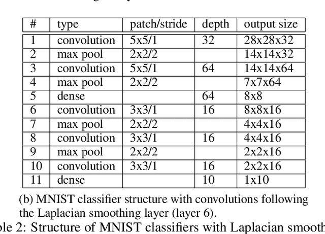 Figure 3 for Graph Spectral Regularization for Neural Network Interpretability