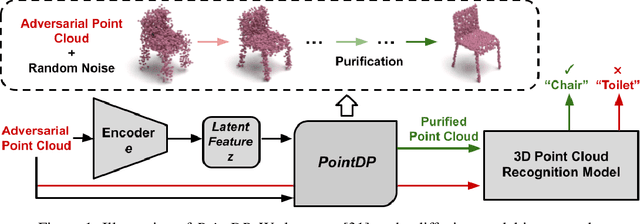 Figure 1 for PointDP: Diffusion-driven Purification against Adversarial Attacks on 3D Point Cloud Recognition