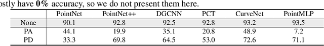 Figure 2 for PointDP: Diffusion-driven Purification against Adversarial Attacks on 3D Point Cloud Recognition