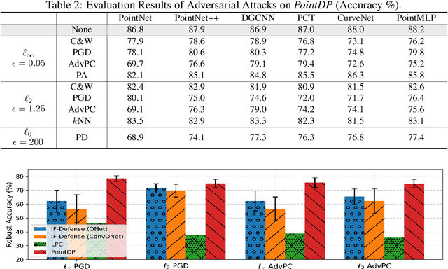 Figure 3 for PointDP: Diffusion-driven Purification against Adversarial Attacks on 3D Point Cloud Recognition