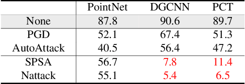 Figure 4 for PointDP: Diffusion-driven Purification against Adversarial Attacks on 3D Point Cloud Recognition