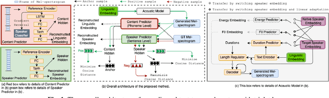 Figure 1 for Improving Cross-lingual Speech Synthesis with Triplet Training Scheme