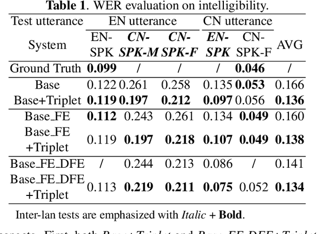 Figure 2 for Improving Cross-lingual Speech Synthesis with Triplet Training Scheme